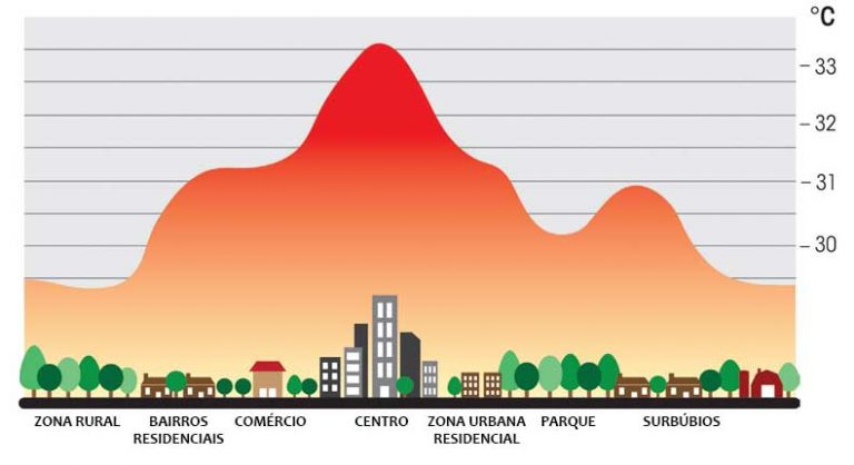 O que são Ilhas de Calor Como se Formam e Como Evitar