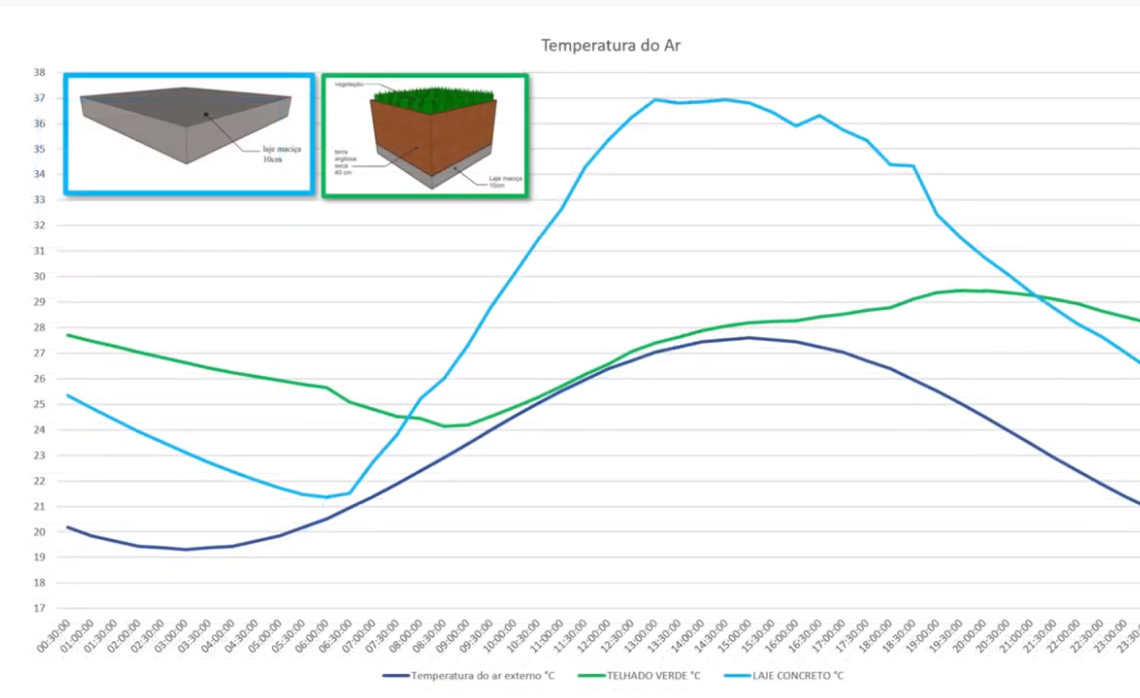 gráfico comparativo entre laje de concreto e telhado verde