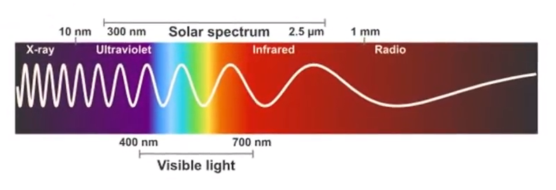 espectro de radiação solar