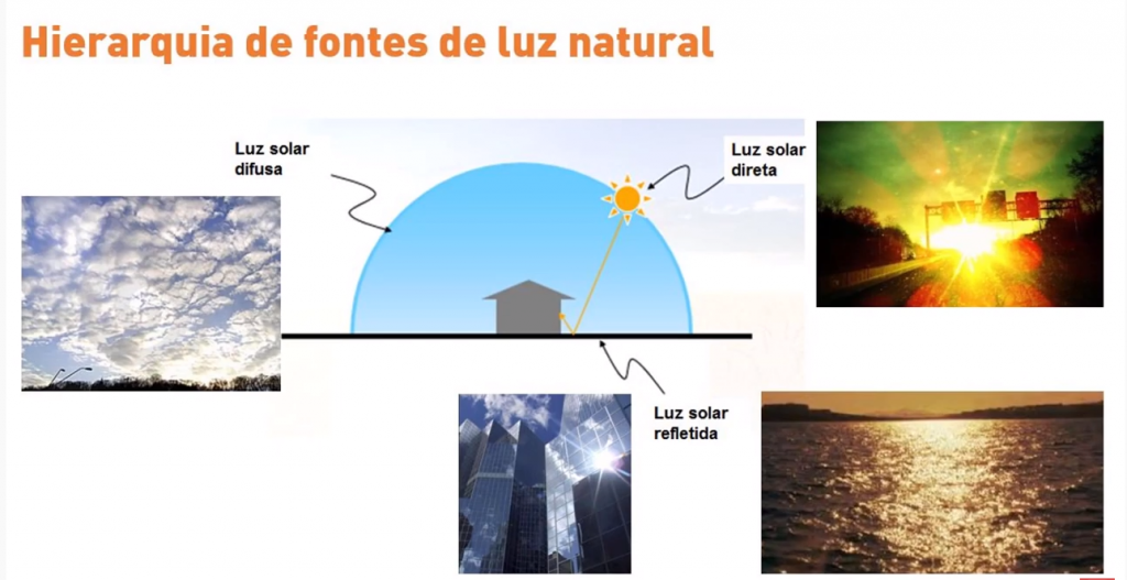 Luz Natural na Arquitetura