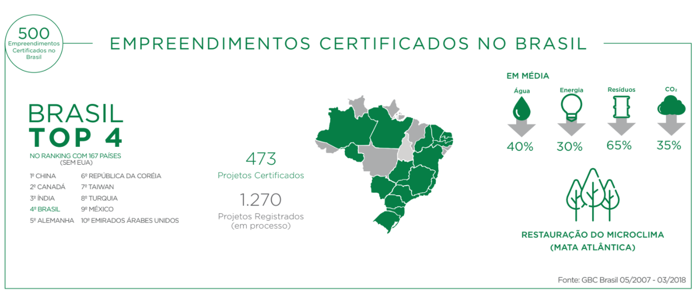 empreendimentos certificados LEEED no Brasil