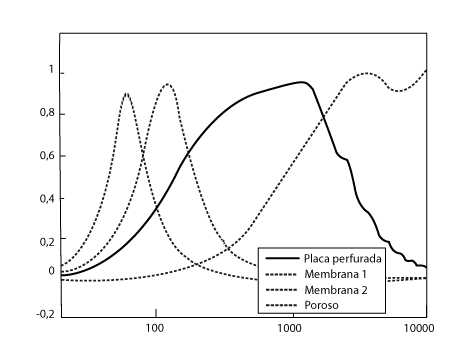 Coeficientes de absorção sonora para diferentes tipos de materiais.