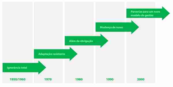Gráfico - Evolução das Empresas no tema - Sustentabilidade