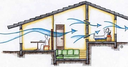 demonstrativo de ventilação natural em uma casa