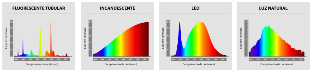 Graficos que mostrama reprodução de cor em diferentes lâmpadas
